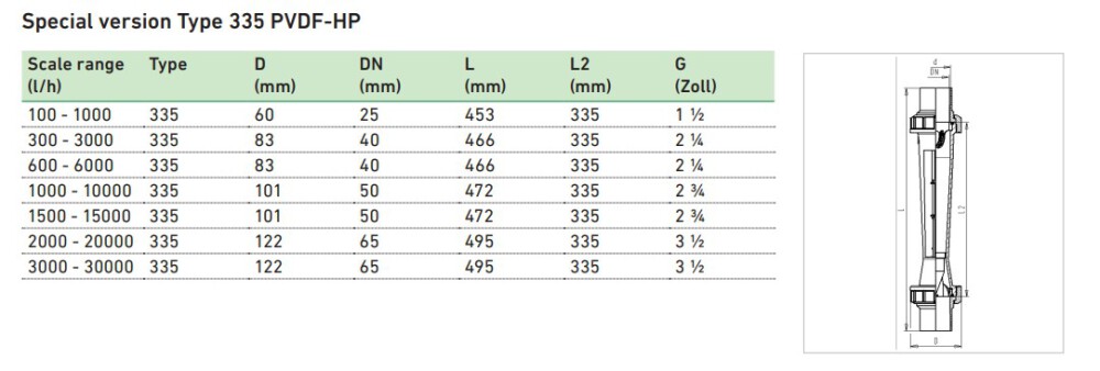 Rotametry 335 z PVDF-HP Georg Fischer - zakres