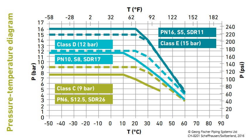 wykres temperatury i ciśnienia dla systemu klejonego ABS