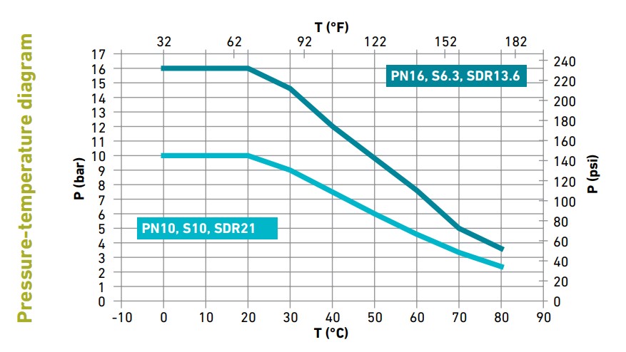 wykres temperatury i ciśnienia dla systemu klejonego PVC-C