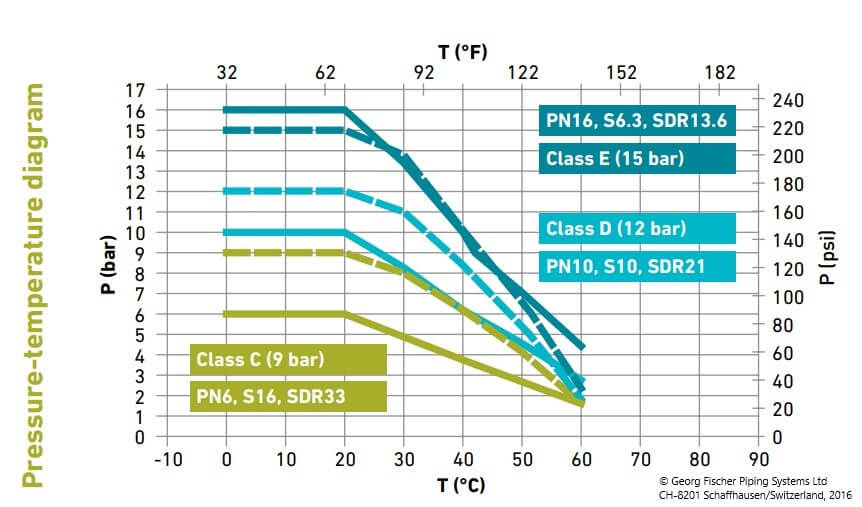wykres temperatury i ciśnienia dla systemu klejonego PVC-U