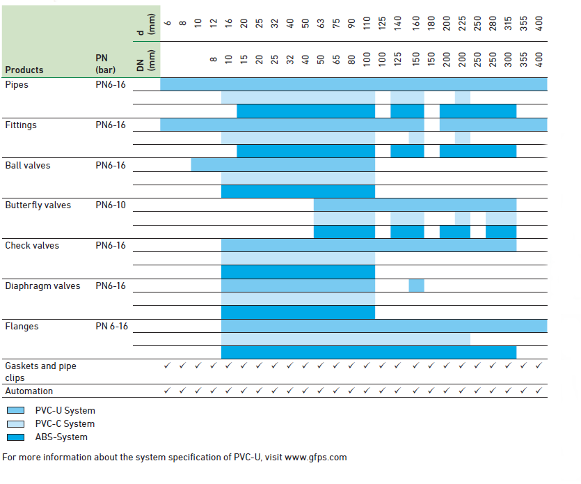 zakres średnic - systemy klejone Georg Fischer