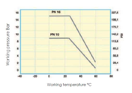 wykres temperatury i ciśnienia - praca instalacji PVC-U