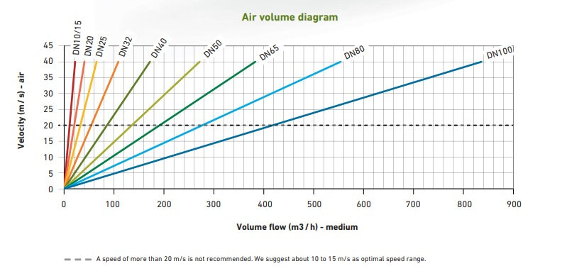 Zawory 591 i 595 - wykres ciśnienia