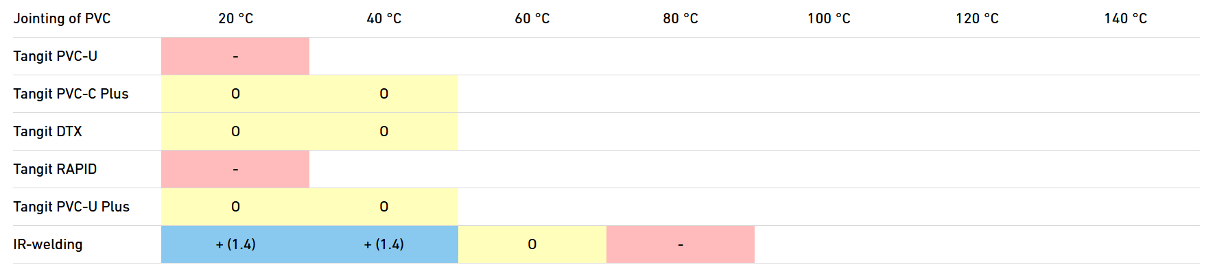 rodzaj klejow badz polaczenia dla systemow pvc