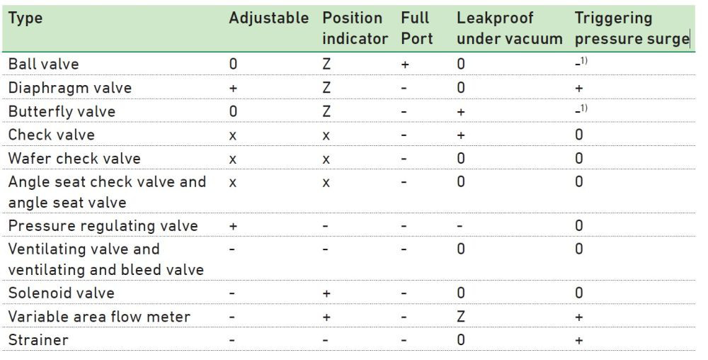 Tabela z funkcjonalnością różnych typów zaworów