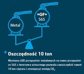 gambitsystems - zawór motylkowy 565 - oszczędność wagi