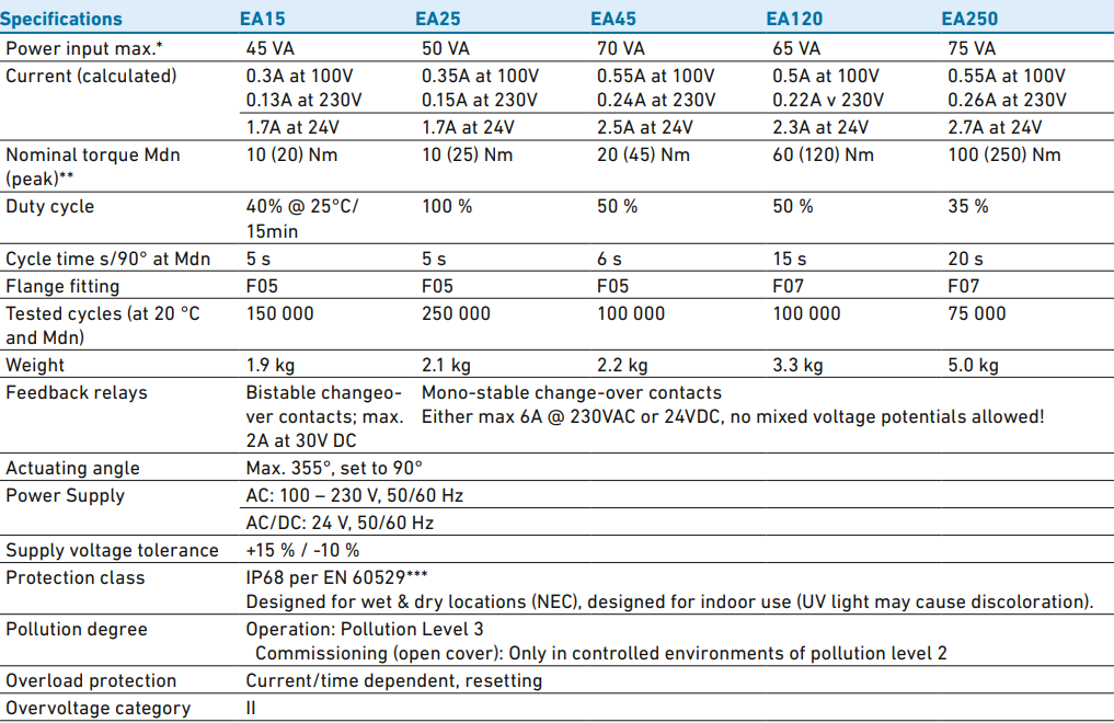 Georg Fischer tabela specyfikacji