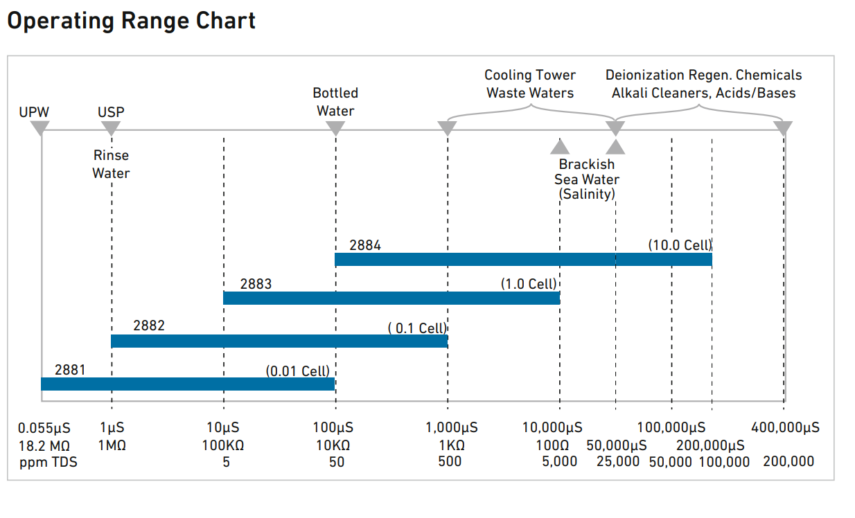zakres pomiarowy przewodności