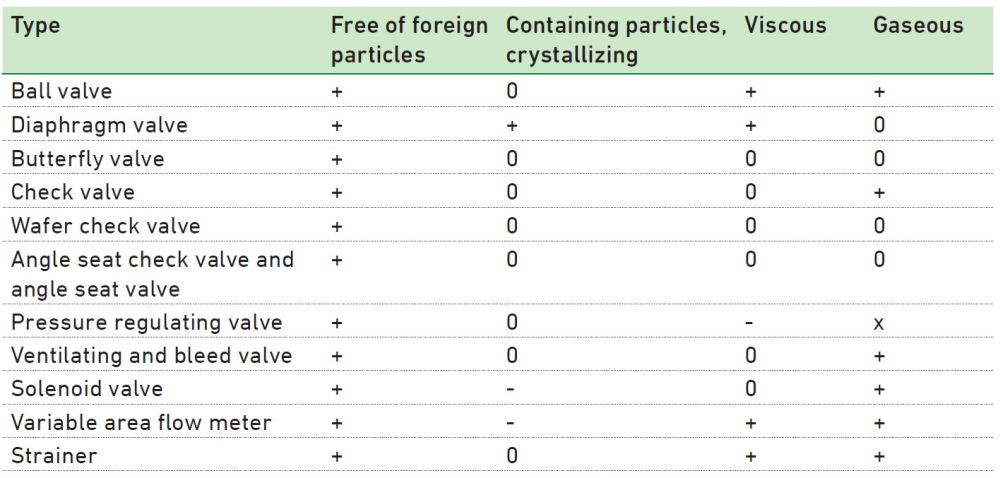 Dobór zaworu do typu medium - tabela